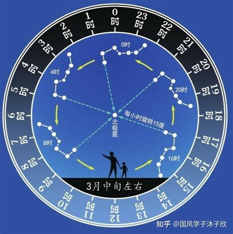 斗杓東指季節|北斗七星一年四季的方位图